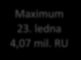 RU 3 2,5 2 1,5 RU total RU ČR 1 0,5 0 1 2 3 4 5 6 7 8 9 10 11 12 13 14