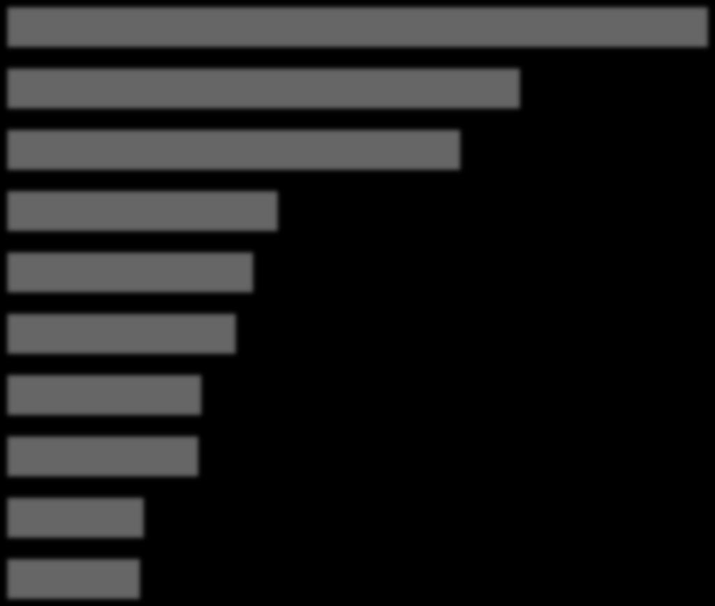 TOP 10 produktových segmentů Leden 2012 0 10 20 30 Miliony Kč 40 Široký sortiment 33,8 Peněžní zprostředkování 24,7 Motorová vozidla a jejich motory 21,8 Činnosti související se zpracováním dat a