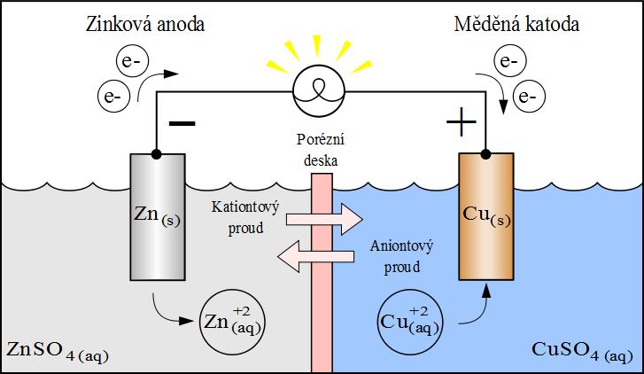 Galvanický článk Zn + Cu + Cu + Zn + Zn + + Zn Cu + + Cu = -,76 rdukční = +, oxidační = MN = Cu Zn = +, (-,76) =, Mn