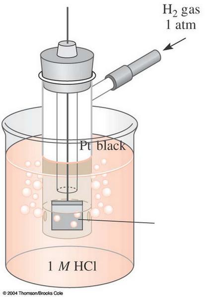 lktrochmická řada napětí standard vodíková lktroda Li + /Li K + /K Ba + /Ba Sr + /Sr -,5 -,9 -,9 -,89 Ca, Na, Mg, l, Mn, Zn, Cr +, F +, Cd, Tl +, Co +,