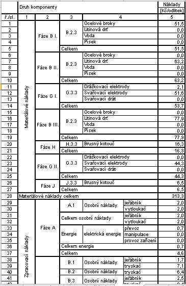 zpracovací s respektováním jejich vzniku v konkrétních výrobních fázích - viz tab. O.3-6.