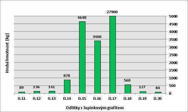 Posuzované odlitky jsou označené O.11 O.20 s hrubou hmotností od 84 do 27 900 kg. Názorně je to uvedeno na obr. 3.