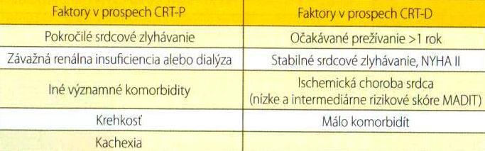Resynchronizačná liečba CRT zmierňuje symptómy, zlepšuje záťažovú kapacitu, funkčnú klasifikáciu, redukuje