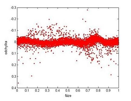 Kapitola 5. Hledání periody 23 5.2 Výsledky 5.2.1 SS Psc Data získaná na observatoři MU ve filtru R a V, byla složena s měřeními z přehlídek SuperWasp a ASAS.