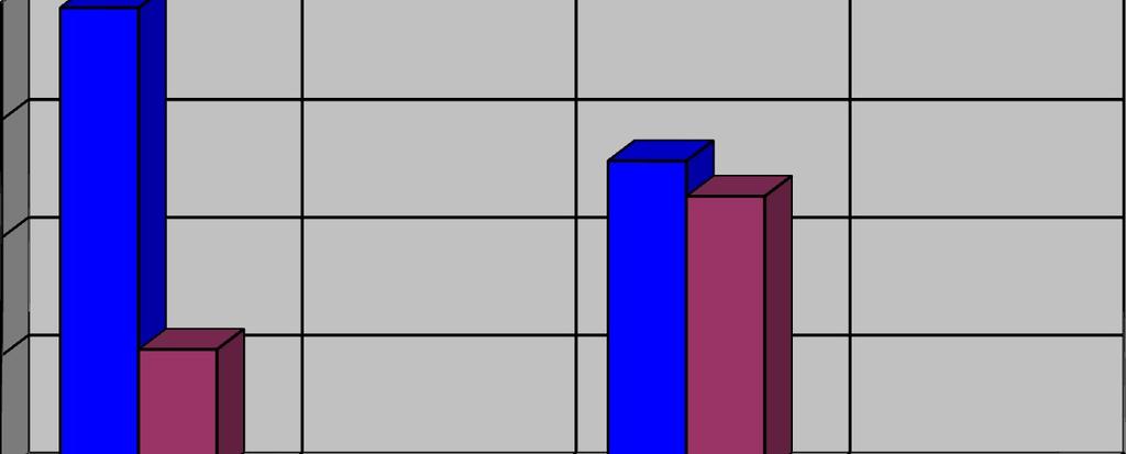 Úspěšnost herních činností jednotlivce v % úspěšné 80 neúspěšné 79 53 60 47 %40 21 20 0 210 x