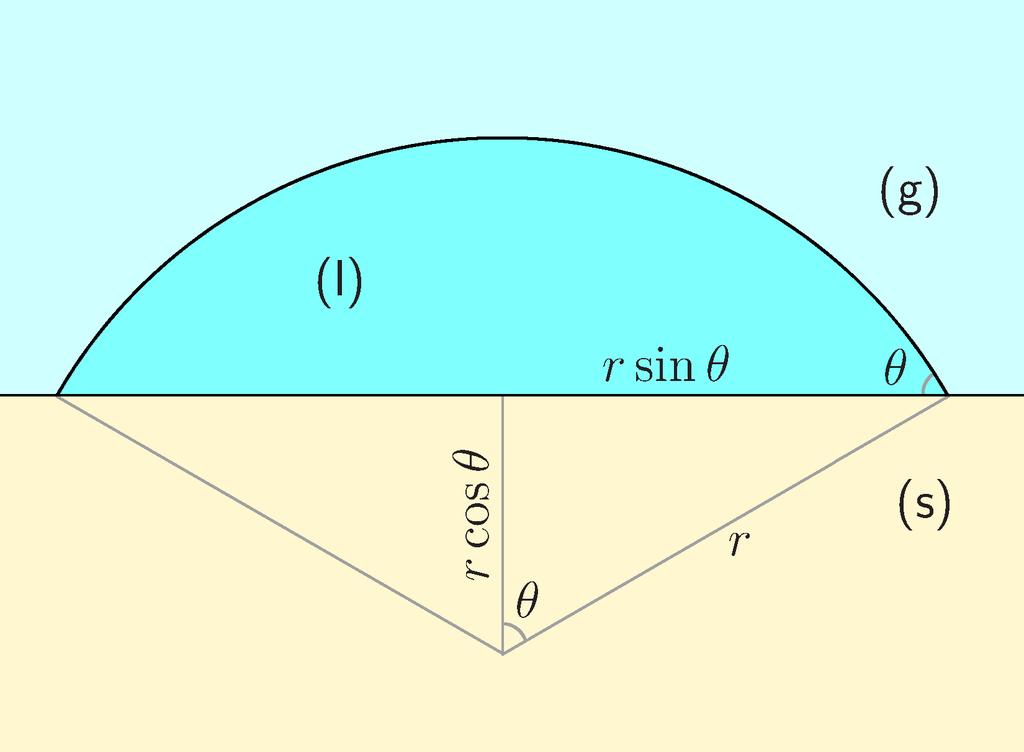 152 KAPITOLA 11. NUKLEACE Obr. 11.3: K výkladu heterogenní nukleace na rovném povrchu Příklady průběhu G(r) naleznete na obr. 11.2. Vidíme, že funkce má maximum, které snadno spočteme (z rovnice d G(r)/dr = 0).