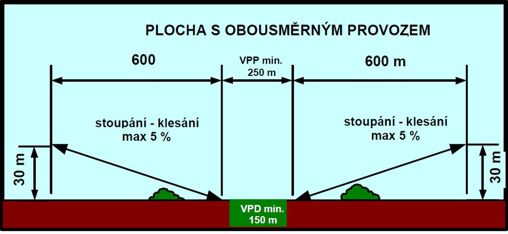 přibližovací roviny  3 - Příčná