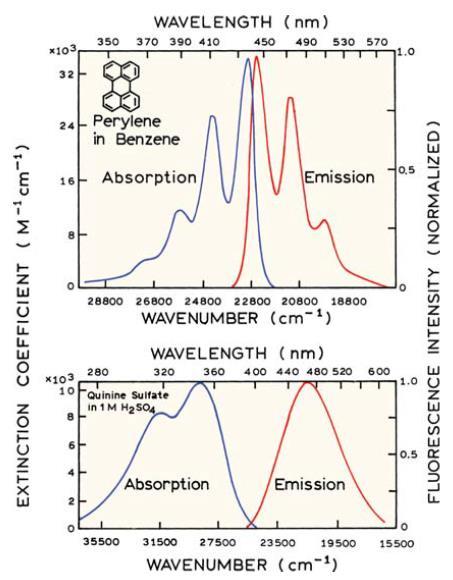 Obrázek 3.3: zobrazení symetrie excitačního a emisního spektra [1] Emisní spektra jednotlivých látek jsou výrazně odlišná a jsou závislá na chemické struktuře flouroforu a nosného rozpouštědla.