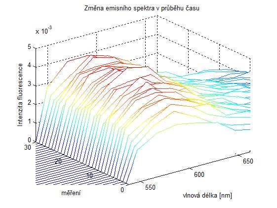 Emisní spektra na Obrázek 8.4 patří vzorku fibroblastů, který byl starší než předchozí. Emisní spektrum bylo měřeno pro rozsah vlnových délek od 550 do 650 nm s posunem 20 nm mezi každým měřením.