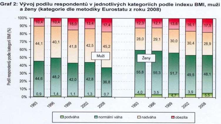 Tab. 1 Definice metabolického syndromu Centrální obezita obvod pasu 94 cm u evropských mužů obvod pasu 80 cm u evropských žen + nejméně 2 z následujících faktorů triacylglycerol (neutrální tuk) > 1,7