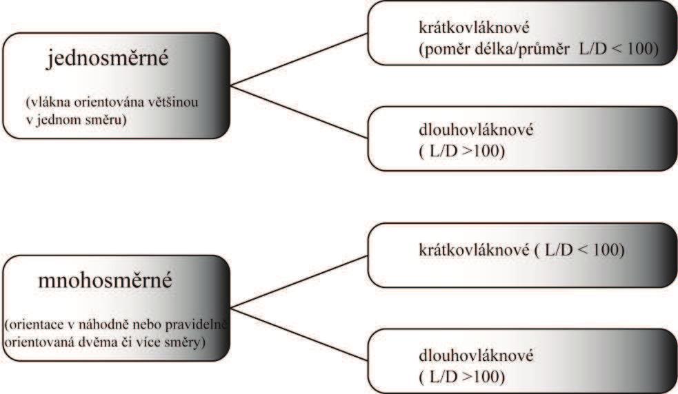 Obrázek 6: Schéma rozdělení vláknových kompozitů 2.2.1 Částicové kompozity (PFC) Vývoj částicových kompozitů datujeme do 60. let minulého století.