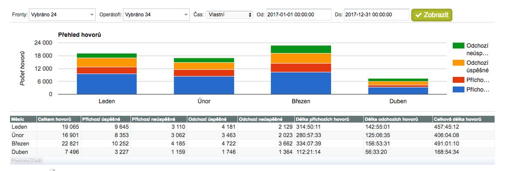 CO NÁM IPEX VYŘEŠIL: - Podrobné statistiky hovorů: - od hodinového rozboru až po roční - statistiky nad operátory, frontami,