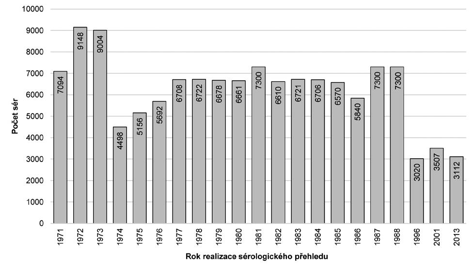 protilátek v průběhu let v závislosti na uplynulé době od provedeného očkování, a tím hodnoceno přetrvávání imunity a účinnost očkování, a také změny titrů v souvislosti se zaváděním nových vakcín či