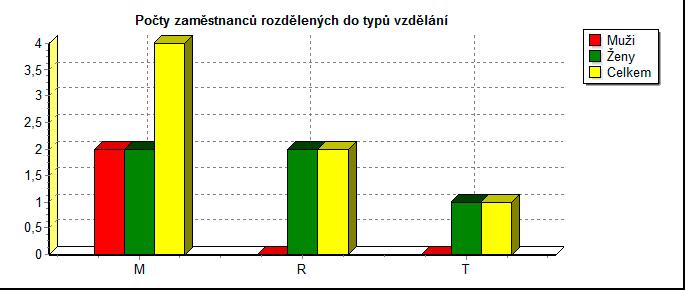 Struktura vzdělání zaměstnanců k 31. 12.