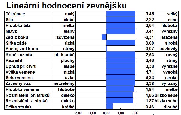 FI 1,80 A1A2 BB KING DOC TYP 3,94 Index Vemene 2,78 Index Končetin 2,05 Index Mléč.