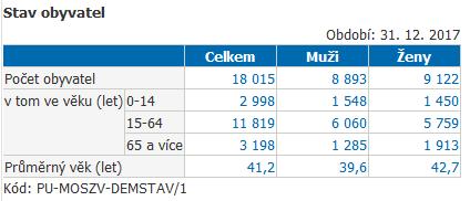 8. Obyvatelstvo Nejbližší obytná zástavba je uvedena v kapitole Umístění záměru. Farm Projekt Prunéřov (německy Brunnersdorf) je místní částí města Kadaně.