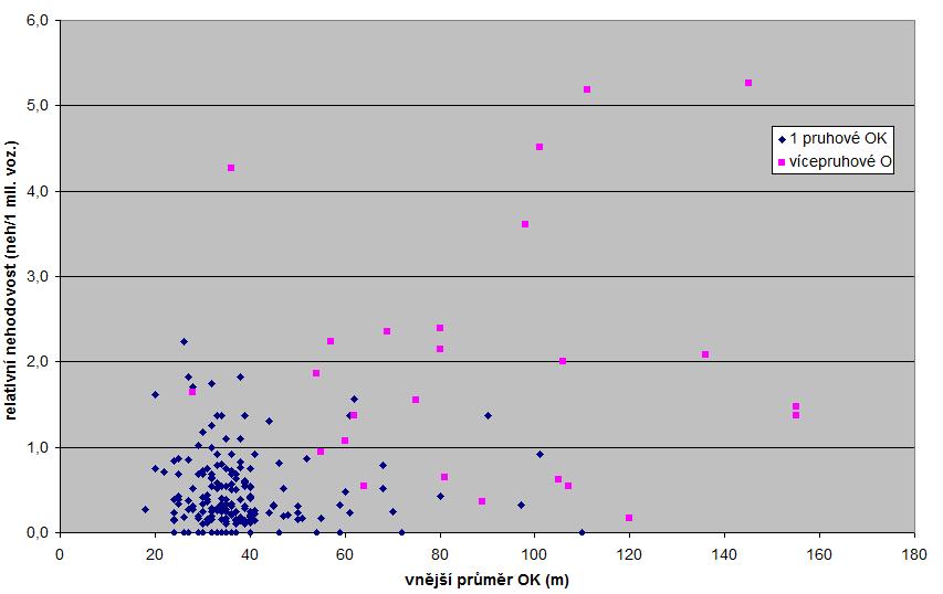 Obr. 15 Vztah vnějšího průměru OK a