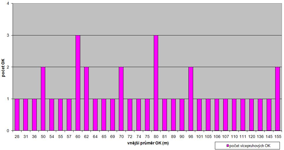 ..) 7 2 celkem OK dle počtu pruhů na okruhu 545 46 celkem prověřováno OK 639 nezjištěno 48 Obr.