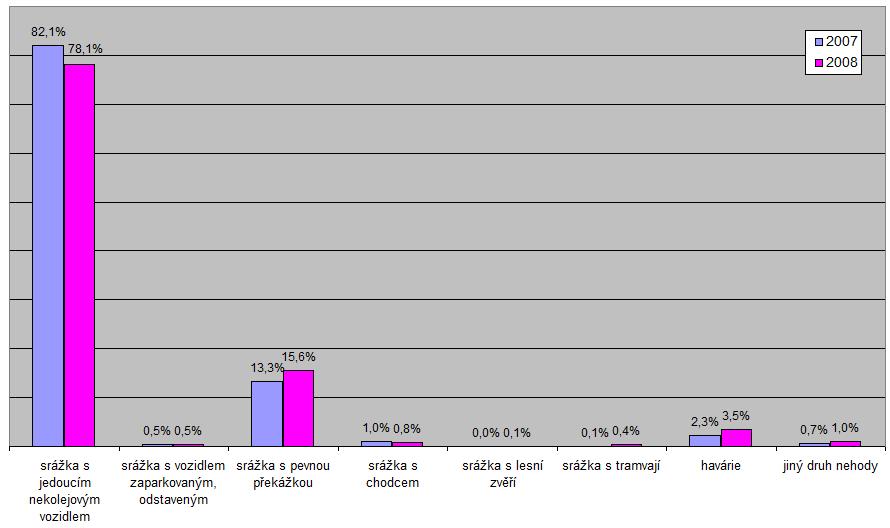 Obr. 3 Podíl jednotlivých druhů nehod