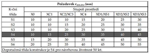 1. V následující tabulce najdeme základní hodnotu c min,dur v řádku S4 pro zadanou třídu prostředí XC2: c min,dur = 25 mm. (Vždy začínáme na konstrukční třídě S4) Obr.