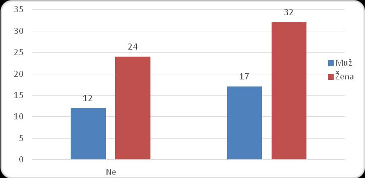 31. Pokud jste v předešlé otázce odpověděl/a ANO, s jakým typem problémů se lze na danou osobu či oddělení obrátit?