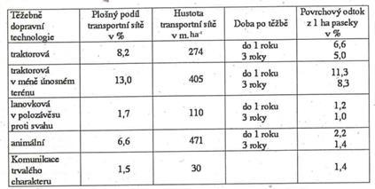Tabulka 6 Předpokládaný povrchový odtok z přibližovacích linek přepočteny na