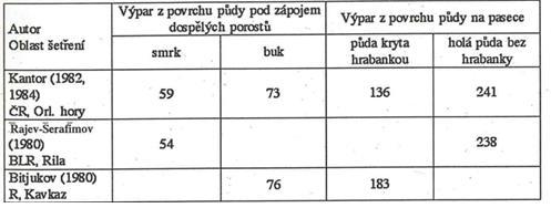 Výpar a transpirace Tabulka 2 Výpar z povrchu půdy ve vegetačních obdobích pod zápojem dospělých porostů a na pasece 2.4.
