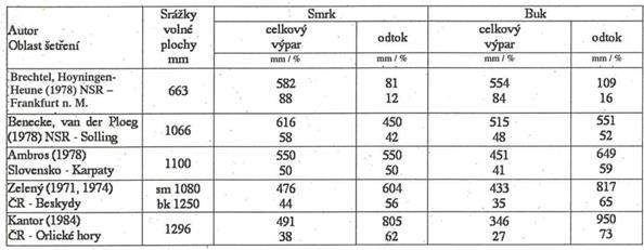 2.5. Změny související s lidskou činností 2.5.1.