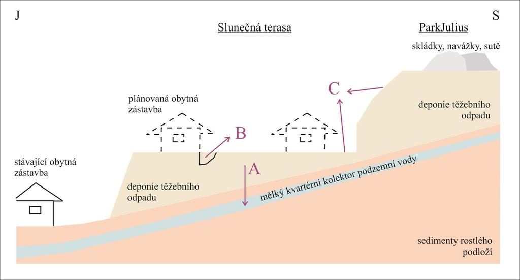 Zastávka u Brna Vybudování obytné zóny v tělese odvalu omezení využití