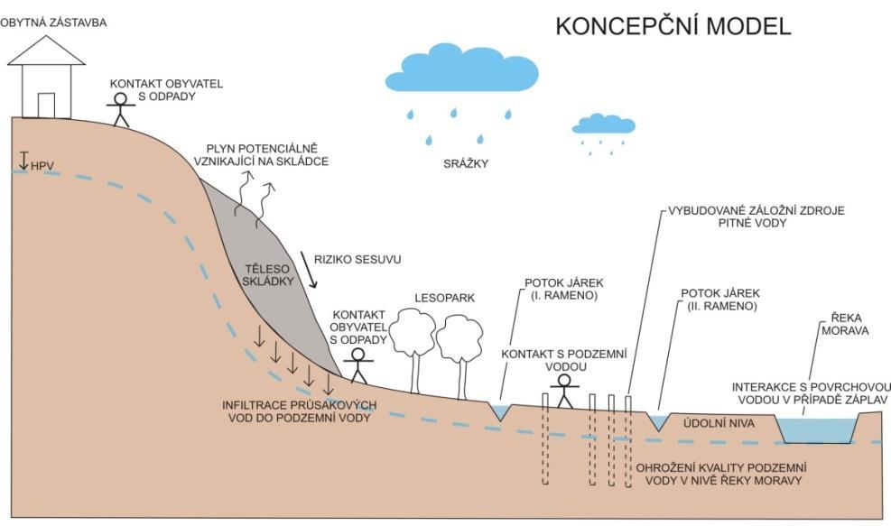 Koncepční model Popis jednotlivých expozičních cest, ohnisek kontaminace, transportních cest a