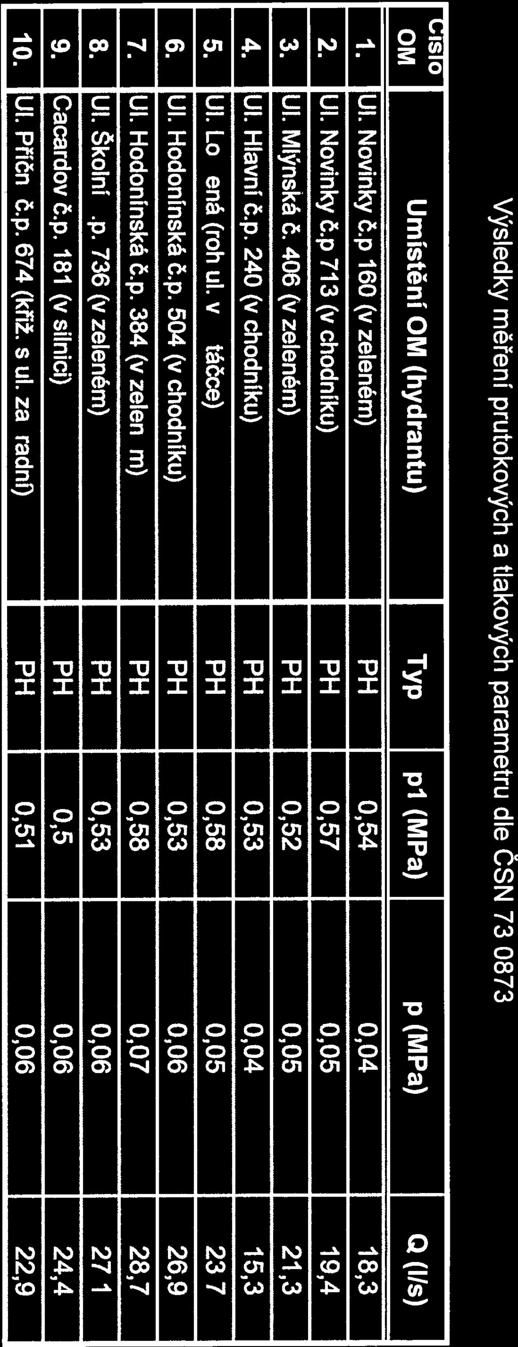X-iQ-VaK Výsledky měření průtokových a tlakových parametrů dle ČSN 73 0873 isio OM UmĺstenÍ OM (hydrantu) Typ p1 (M Pa) p (MPa) Q (Ils) 1. Ul. Novinkyč.p 160(v zeleném) PH 0,54 0,04 78,3 2. Ul. Novinky č.