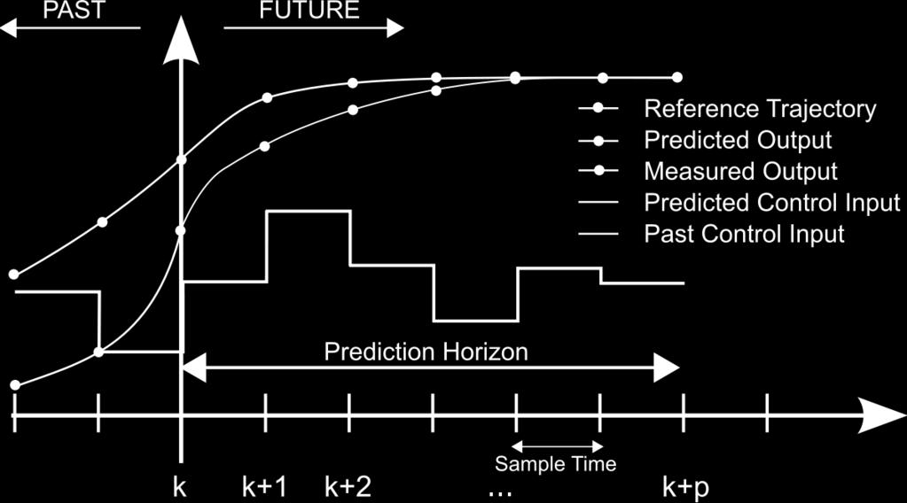 input), která minimalizuje odchylku predikované glykémie (predicted output) od normálu (reference trajectory) Použije první