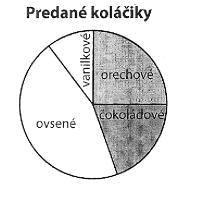 III. Riešenie aplikačných úloh a úloh rozvíjajúcich špecifické matematické myslenie 1. Kruhový diagram zobrazuje druhy koláčikov predané v pekárni. Ktorý druh koláčikov sa predával najviac?