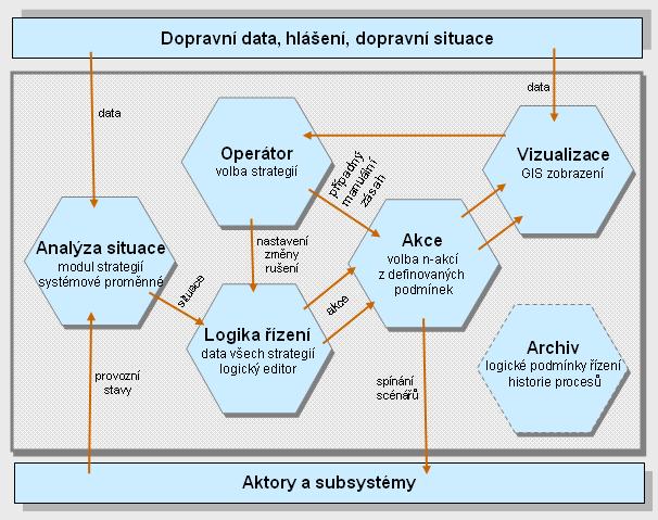 které jsou sdruženy do oblastí a řízeny adaptivně v určitém časovém rastru.