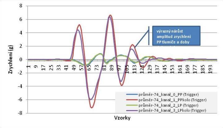 3) kde: dk [-] diagnostické kritérium av1 [ms -2 ] maximální zrychlení odpružené hmoty av2 [ms -2 ] maximální zrychlení neodpružené hmoty Mimo toto kritérium lze kondici tlumiče vyhodnotit i