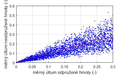 KONSTRUKČNÍ ŘEŠENÍ 0,11 0,42 0,10 0,47 Ford Focus 1,9 NaN 0,48 0,17 0,50 NaN 0,67 NaN 0,60 Tabulka 2. Vyhodnocené výsledky předběžných testů Lepších výsledků by mohlo být dosaženo zvýšením excitace.