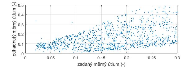 KONSTRUKČNÍ ŘEŠENÍ Zbývá prověřit ideu, zdali by bylo možné pomocí přejezdového testu hodnotit tlumič i ve fázi stlačování. S navrženými parametry byla provedena stejná simulace testu.