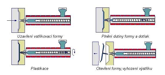 2 Vstřikování plastů Vstřikováním se vyrábějí polotovary či konečné výrobky.