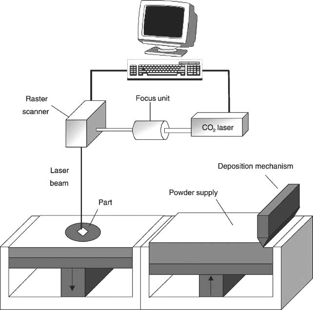 6 Laserové sintrování Laserové sintrování je perspektivní metodou výroby součástí přímo z 3D dat navržených v CAD systémech. Z počátku byla tato metoda využívána k výrobě prototypů z plastů.