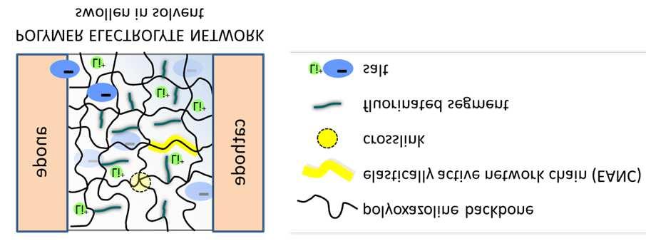 3.4. Sabina Abbrent-Nováková crosslinked by addition mechanism as described above.