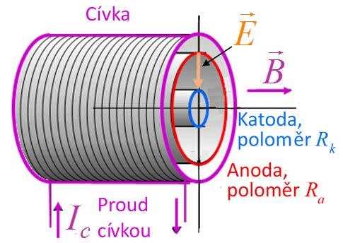 5 Měrný náboj elektronu ÚKOL Stnovte ěrný náboj elektronu e výsledek porovnejte s tbulkovou hodnotou. TEORIE Poěr náboje elektronu e hotnosti elektronu nzýváe ěrný náboj elektronu.
