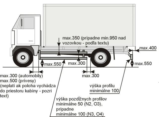 Obr. č. 1.: Vybrané predpísané podmienky pre zadné ochranné zariadenie proti podbehnutiu a bočné ochranné zariadenie. 11. Vozidlá kategórií N 2 a N 3 schválené počnúc 1.4.