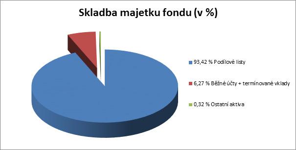 Skladba majetku fondu k 30. 6.