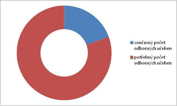 na demografickém vývoji, nejvyšší potřeba bude v letech 2019 až 2021.