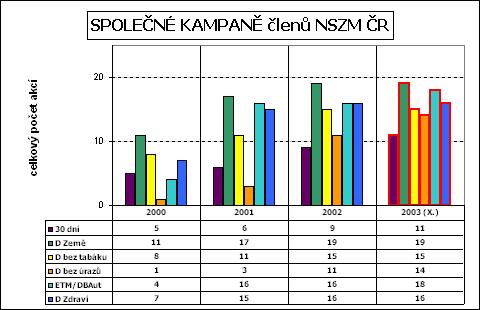 [ Zpravodaj NSZM ČR ] Zpravodaj byl v roce 2003 prostřednictvím e-konferencí NSZM (viz výše) předáván stovkám účastníků těchto diskusních skupin.