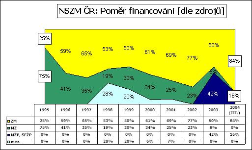 6. Hospodaření Dotace a granty NSZM ČR průběžně získává granty a dotace, ze kterých financuje zajišťování služeb pro členy.