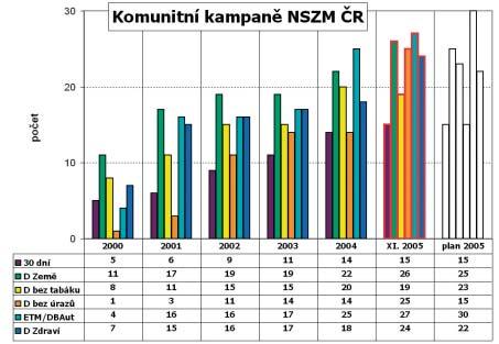 Komunitní kampaně NSZM ČR se v průběhu celého roku zaměřuje na 6 vybraných komunitních kampaní, na jejichž regionální realizaci se podle svého zájmu podílí jednotliví členové.