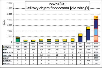 řízení směrem k udržitelnému rozvoji a budování partnerství. Celkový objem: 12 690 tis. Kč (2004-07) - ESF, OP RLZ 4.