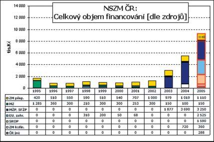 řízení směrem k udržitelnému rozvoji a budování partnerství. Celkový objem: 12 690 tis. Kč (2004-07) - ESF, OP RLZ 4.