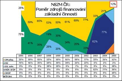 Projekt je zaměřen na rozvoj lidských zdrojů, zahrnuje široké osvětové a vzdělávací aktivity; je namířen na podporu udržitelného rozvoje, rozvoj místních iniciativ a výrazně i na informační